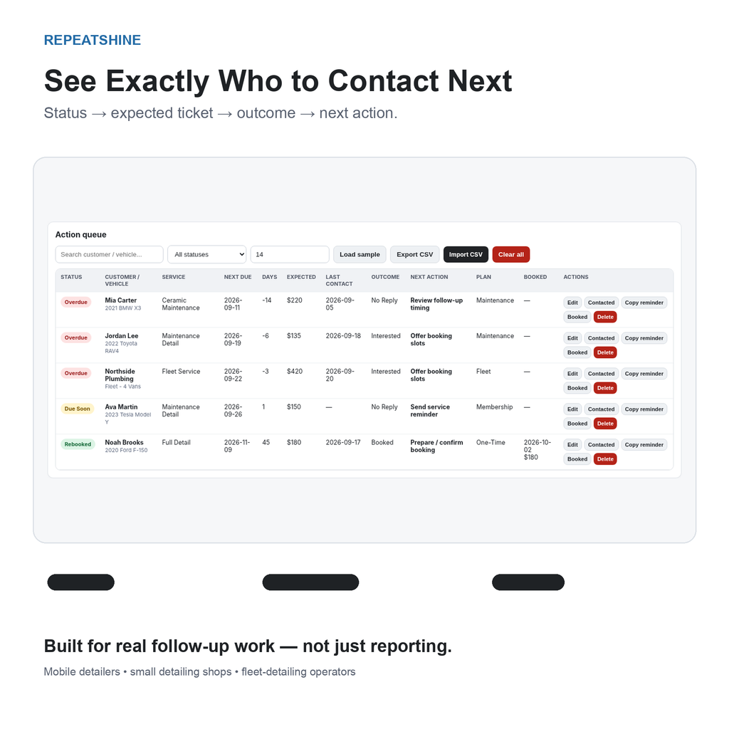 RepeatShine real action queue showing customer status, expected ticket, next action and booking outcome for detailing follow-up.