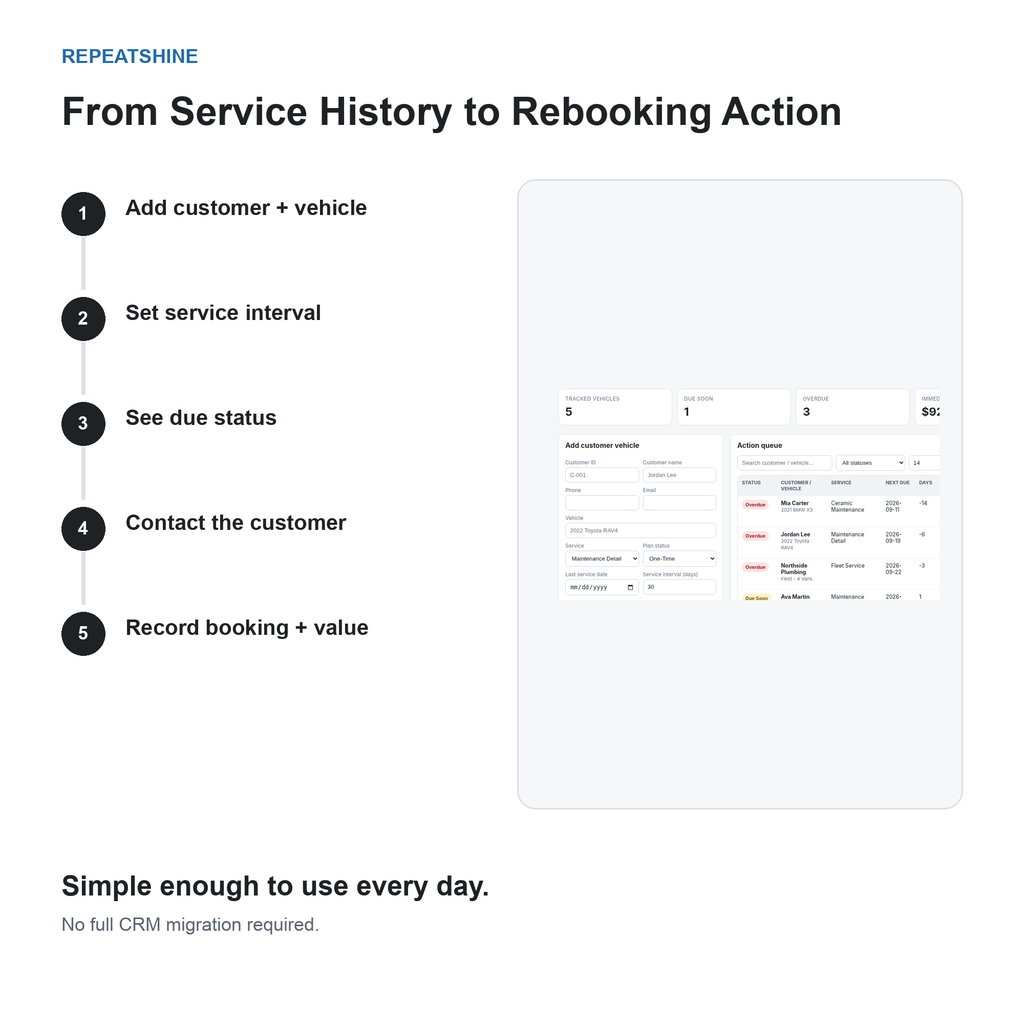 RepeatShine workflow image showing add customer and vehicle, set service interval, see due status, contact customer, and record booking value.